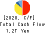 SoftBank Corp. Cash Flow Statement 2020年3月期