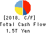 SONY CORPORATION Cash Flow Statement 2018年Mar期 SONY CORPORATION Cash Flow Statement 2018年3月期