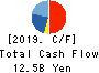 Mochida Pharmaceutical Co.,Ltd. Cash Flow Statement 2019年Mar期 Mochida Pharmaceutical Co.,Ltd. Cash Flow Statement 2019年3月期