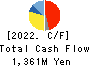 Yoshitake Inc. Cash Flow Statement 2022年3月期