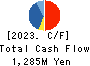 Ishikawa Seisakusho, Ltd. Cash Flow Statement 2023年3月期