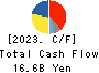 SEIREN CO.,LTD. Cash Flow Statement 2023年Mar期 SEIREN CO.,LTD. Cash Flow Statement 2023年3月期