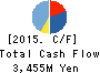DELICA FOODS HOLDINGS CO.,LTD. Cash Flow Statement 2015年Mar期 DELICA FOODS HOLDINGS CO.,LTD. Cash Flow Statement 2015年3月期