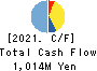 Kozosushi Co., LTD. Cash Flow Statement 2021年12月期