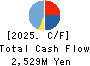 ANRAKUTEI Co.,Ltd. Cash Flow Statement 2025年Mar期 ANRAKUTEI Co.,Ltd. Cash Flow Statement 2025年3月期