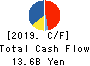 KAWADA TECHNOLOGIES,INC. Cash Flow Statement 2019年3月期