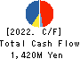 J-LEASE CO.,LTD. Cash Flow Statement 2022年3月期