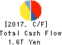 NISSAN MOTOR CO.,LTD. Cash Flow Statement 2017年Mar期 NISSAN MOTOR CO.,LTD. Cash Flow Statement 2017年3月期