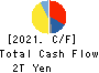 SONY GROUP CORPORATION Cash Flow Statement 2021年Mar期 SONY GROUP CORPORATION Cash Flow Statement 2021年3月期