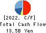 TV TOKYO Holdings Corporation Cash Flow Statement 2022年3月期