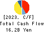 YELLOW HAT LTD. Cash Flow Statement 2023年Mar期 YELLOW HAT LTD. Cash Flow Statement 2023年3月期