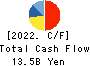 HAMAKYOREX CO.,LTD. Cash Flow Statement 2022年Mar期 HAMAKYOREX CO.,LTD. Cash Flow Statement 2022年3月期