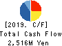 MIKIKOGYO CO.,LTD. Cash Flow Statement 2019年12月期