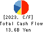 HAMAKYOREX CO.,LTD. Cash Flow Statement 2023年Mar期 HAMAKYOREX CO.,LTD. Cash Flow Statement 2023年3月期