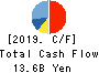 THE JAPAN WOOL TEXTILE CO., LTD. Cash Flow Statement 2019年11月期