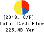 TOKYU CORPORATION Cash Flow Statement 2019年3月期