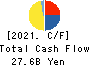Showa Sangyo Co.,Ltd. Cash Flow Statement 2021年3月期