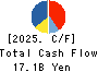 SANYO CHEMICAL INDUSTRIES, LTD. Cash Flow Statement 2025年Mar期 SANYO CHEMICAL INDUSTRIES, LTD. Cash Flow Statement 2025年3月期