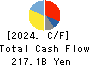 MITSUBISHI MOTORS CORPORATION Cash Flow Statement 2024年3月期