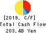 TOKYO GAS CO.,LTD. Cash Flow Statement 2019年Mar期 TOKYO GAS CO.,LTD. Cash Flow Statement 2019年3月期