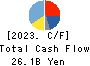 Nishimoto Co.,Ltd. Cash Flow Statement 2023年12月期
