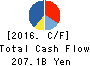 Nippon Yusen Kabushiki Kaisha Cash Flow Statement 2016年Mar期 Nippon Yusen Kabushiki Kaisha Cash Flow Statement 2016年3月期