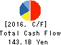 Yamaha Motor Co.,Ltd. Cash Flow Statement 2016年Dec期 Yamaha Motor Co.,Ltd. Cash Flow Statement 2016年12月期
