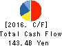 Yamaha Motor Co.,Ltd. Cash Flow Statement 2016年Dec期 Yamaha Motor Co.,Ltd. Cash Flow Statement 2016年12月期