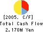 Secured Capital Japan Co.,Ltd. Cash Flow Statement 2005年12月期