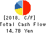 Sushiro Global Holdings Ltd. Cash Flow Statement 2018年Sep期 Sushiro Global Holdings Ltd. Cash Flow Statement 2018年9月期