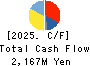 SANKO TECHNO CO.,LTD. Cash Flow Statement 2025年Mar期 SANKO TECHNO CO.,LTD. Cash Flow Statement 2025年3月期