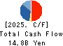 Foster Electric Company, Limited Cash Flow Statement 2025年Mar期 Foster Electric Company, Limited Cash Flow Statement 2025年3月期