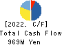 Management Solutions Co.,Ltd. Cash Flow Statement 2022年Oct期 Management Solutions Co.,Ltd. Cash Flow Statement 2022年10月期