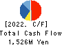 FURUBAYASHI SHIKO CO.,LTD. Cash Flow Statement 2022年12月期