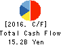 Sushiro Global Holdings Ltd. Cash Flow Statement 2016年Sep期 Sushiro Global Holdings Ltd. Cash Flow Statement 2016年9月期