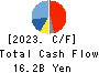 TOEI ANIMATION CO.,LTD. Cash Flow Statement 2023年Mar期 TOEI ANIMATION CO.,LTD. Cash Flow Statement 2023年3月期