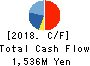 HARD OFF CORPORATION Co.,Ltd. Cash Flow Statement 2018年Mar期 HARD OFF CORPORATION Co.,Ltd. Cash Flow Statement 2018年3月期
