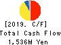 DAIMARU ENAWIN Co.,Ltd. Cash Flow Statement 2019年Mar期 DAIMARU ENAWIN Co.,Ltd. Cash Flow Statement 2019年3月期