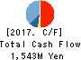 Nippon BS Broadcasting Corporation Cash Flow Statement 2017年Aug期 Nippon BS Broadcasting Corporation Cash Flow Statement 2017年8月期