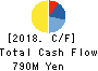Taiho Transportation Co.,Ltd. Cash Flow Statement 2018年Mar期 Taiho Transportation Co.,Ltd. Cash Flow Statement 2018年3月期