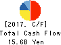 FUKUDA DENSHI CO.,LTD. Cash Flow Statement 2017年3月期