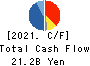 FUJI SOFT INCORPORATED Cash Flow Statement 2021年12月期
