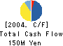 Japan Asia Group Limited Cash Flow Statement 2004年4月期