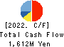 ICHISHIN HOLDINGS CO.,LTD. Cash Flow Statement 2022年Feb期 ICHISHIN HOLDINGS CO.,LTD. Cash Flow Statement 2022年2月期