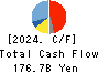 Resonac Holdings Corporation Cash Flow Statement 2024年Dec期 Resonac Holdings Corporation Cash Flow Statement 2024年12月期