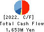 Members Co., Ltd. Cash Flow Statement 2022年3月期