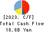 Sun Frontier Fudousan Co.,Ltd. Cash Flow Statement 2023年Mar期 Sun Frontier Fudousan Co.,Ltd. Cash Flow Statement 2023年3月期