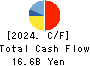 DAIDO METAL CO.,LTD. Cash Flow Statement 2024年Mar期 DAIDO METAL CO.,LTD. Cash Flow Statement 2024年3月期