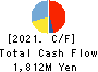 Keifuku Electric Railroad Co.,Ltd. Cash Flow Statement 2021年3月期