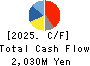 KYOSHA CO.,LTD. Cash Flow Statement 2025年Mar期 KYOSHA CO.,LTD. Cash Flow Statement 2025年3月期